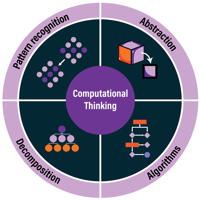 Computational thinking tests